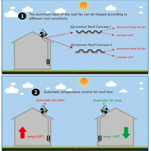 Ventilatore solare ad alto flusso d'aria – 42 W, 1470 CFM, termostato controllato per la ventilazione del tetto per casa, garage, serra, camper – soluzione di raffreddamento ad alta efficienza