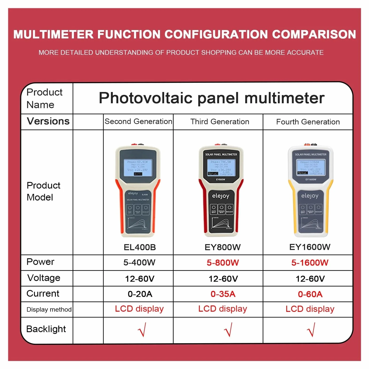 EY1800W/EY1600W/EY800W/EL400B Tester for Pannelli Solari Multimetro for Fotoelettrici Strumento di Rilevamento MPPT Automatico/Manuale Voltmetro,Dati di Misurazione Accurati(2000w)