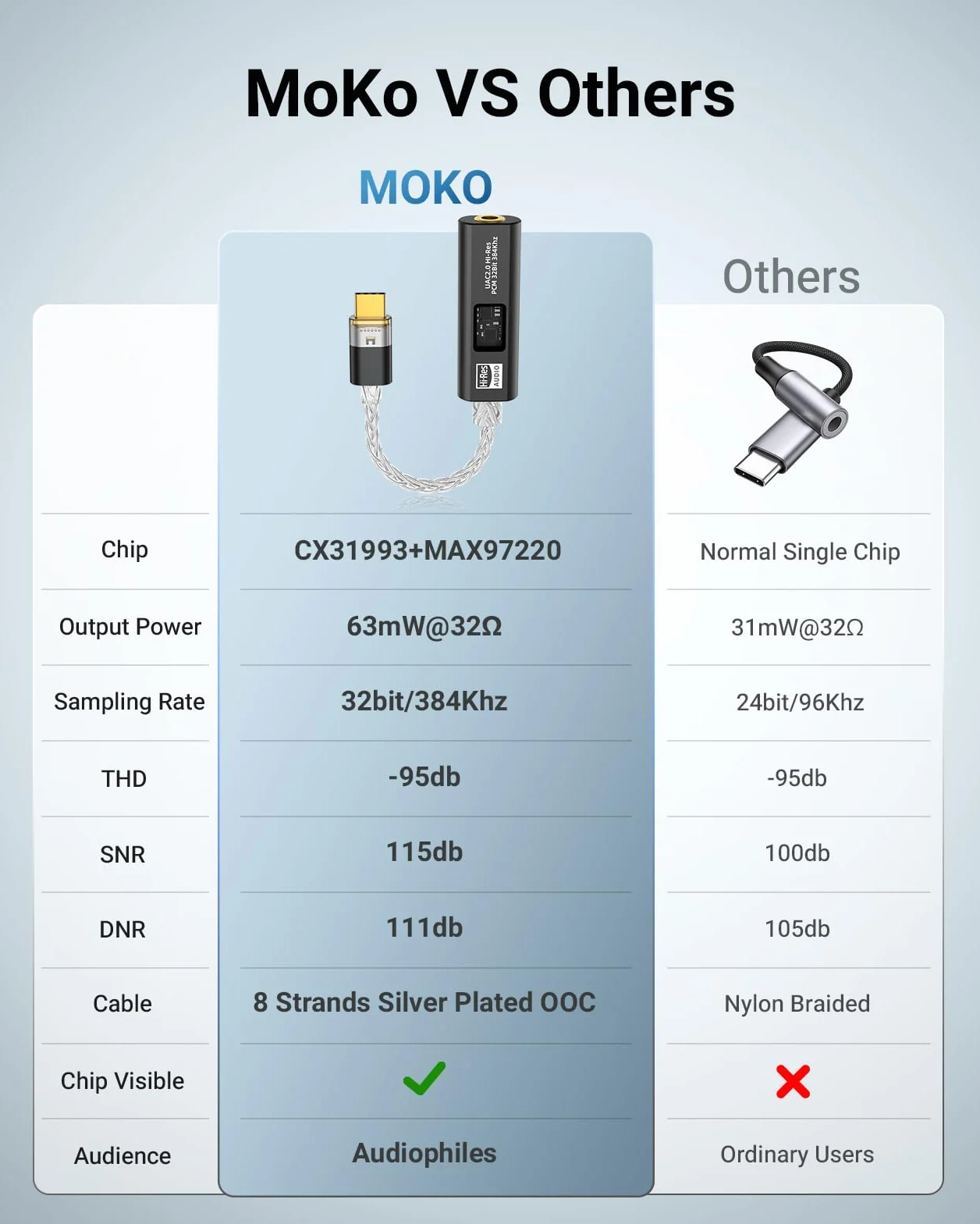 MoKo Adattatore Audio USB C a 3,5mm, Doppio Chip DAC HiFi CX31993 & MAX97220, 32bit/384KHz Tipo C a Jack Cuffie AUX per iPhone 17/16, iPad, Galaxy S26/S25, Pixel, Nero