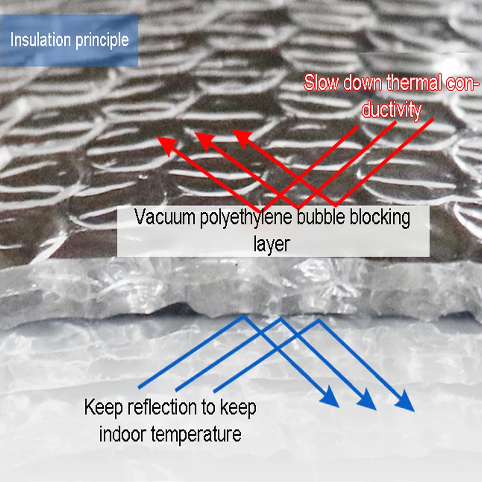 Bubble a Doppio Livello Pannelli Coibentati Isolante Termico Pannelli termoisolanti termosifoni, Lamina Termoriflettente e Isolante, per Il Pavimento della Parete del Tetto (Size:1 * 25m)