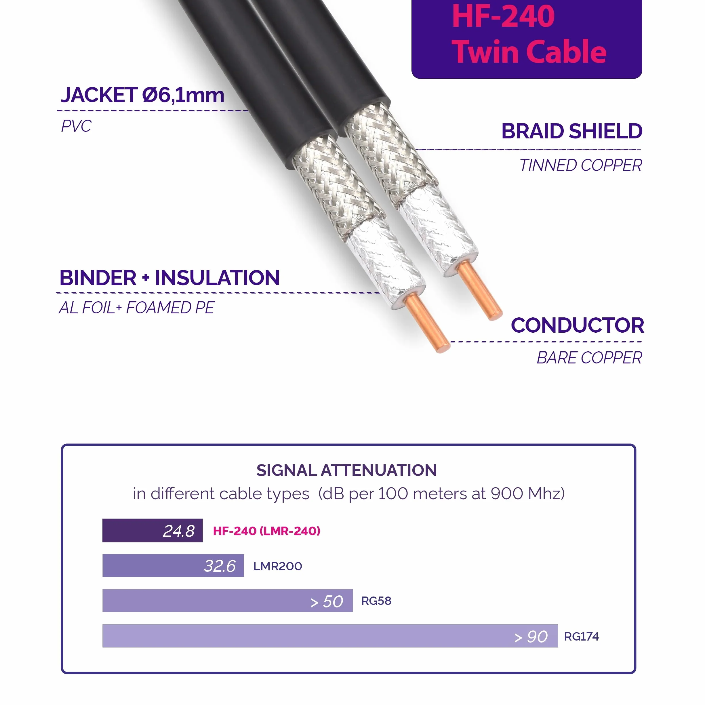 2m SMA Maschio a SMA Femmina Cavo Coassiale Doppio — Twin HF-240 (equivalente a LMR 240) prolunga per LTE Antenna esterna 4G 5G 6G Modem Amplificatore GSM Router WIFI Ripetitore cellulare