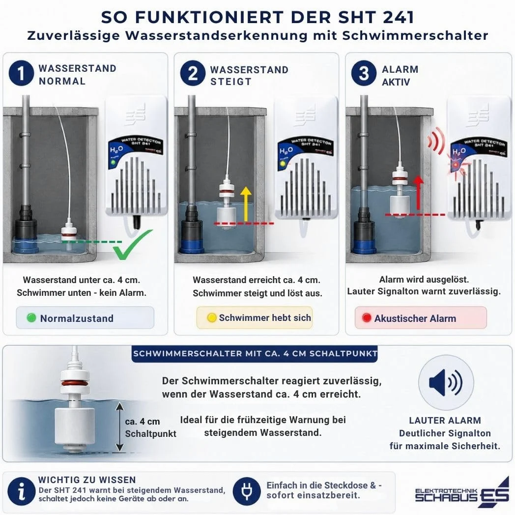 SCHABUS SHT 241 - Rilevatore d'acqua 230 V con mini interruttore galleggiante - allarme acustico e ottico, linea sensore 2,5 m, per acqua sporca, olio combustibile, monitoraggio cisterna