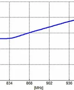 Antenna direttiva YAGI GSM 800/980Mhz + cavo 10 metri SMA