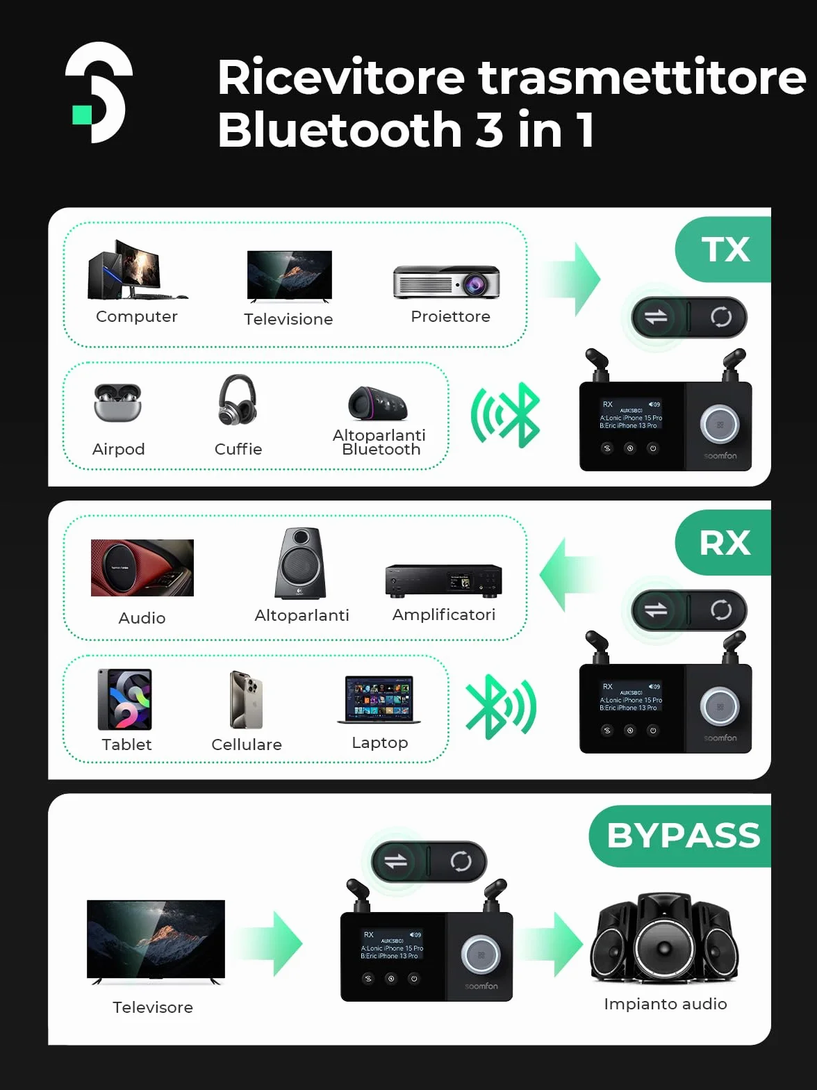 SOOMFON 3 in 1 Adattatore Audio Bluetooth 5.3, Trasmettitore/Ricevitore/Bypass Bluetooth 5.3 con doppia antenna & LCD Display 1.8 pollici, per TV, Cuffie, PC, HiFi, Casse, Aux/Ottico/RCA, Nero