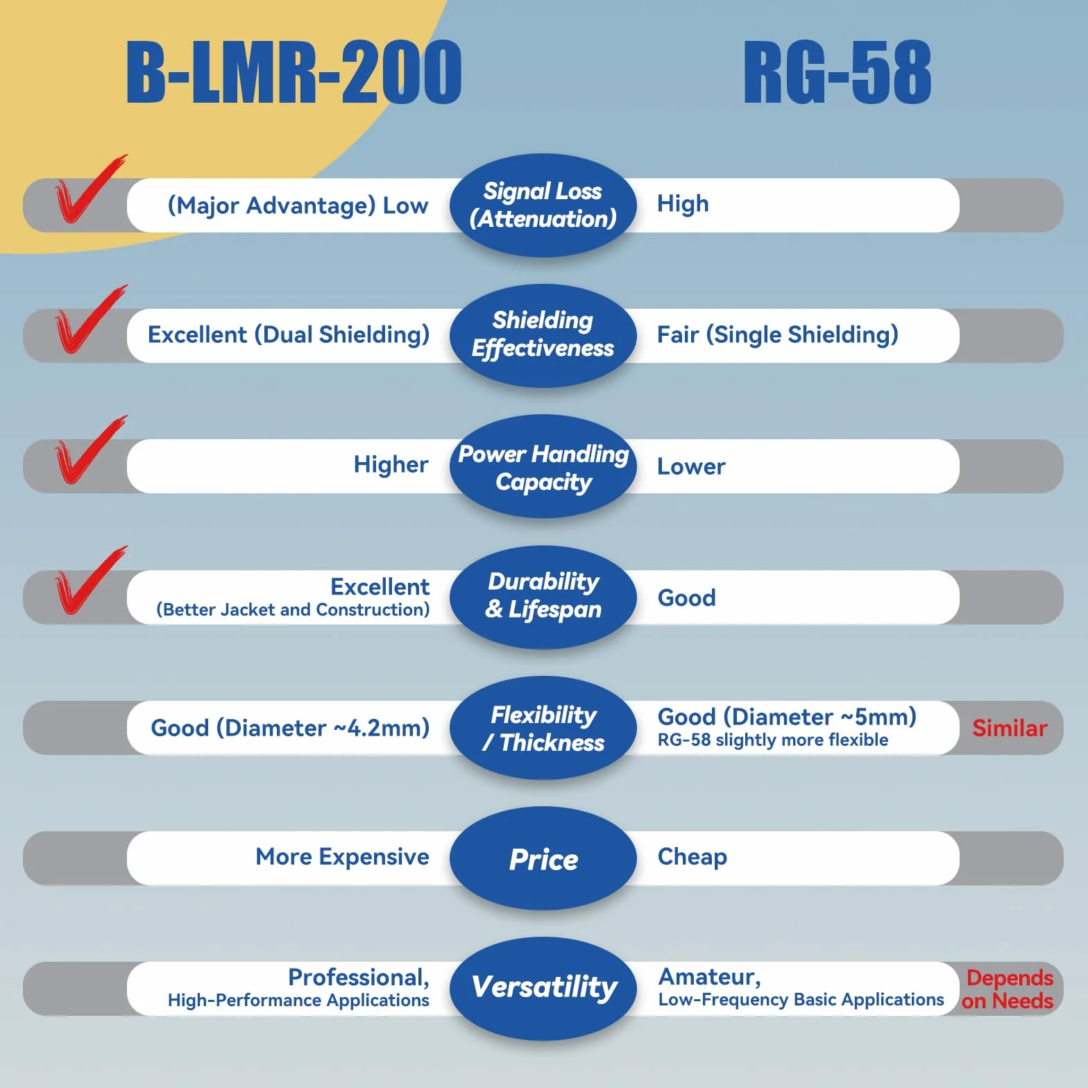Cavo di prolunga SMA aggiornato da 5 m LMR200 equivalente SMA maschio a femmina, cavo di prolunga per antenna WiFi a bassa perdita per router 3G 4G 5G LTE Antenna WiFi ADS-B GPS modem WLAN