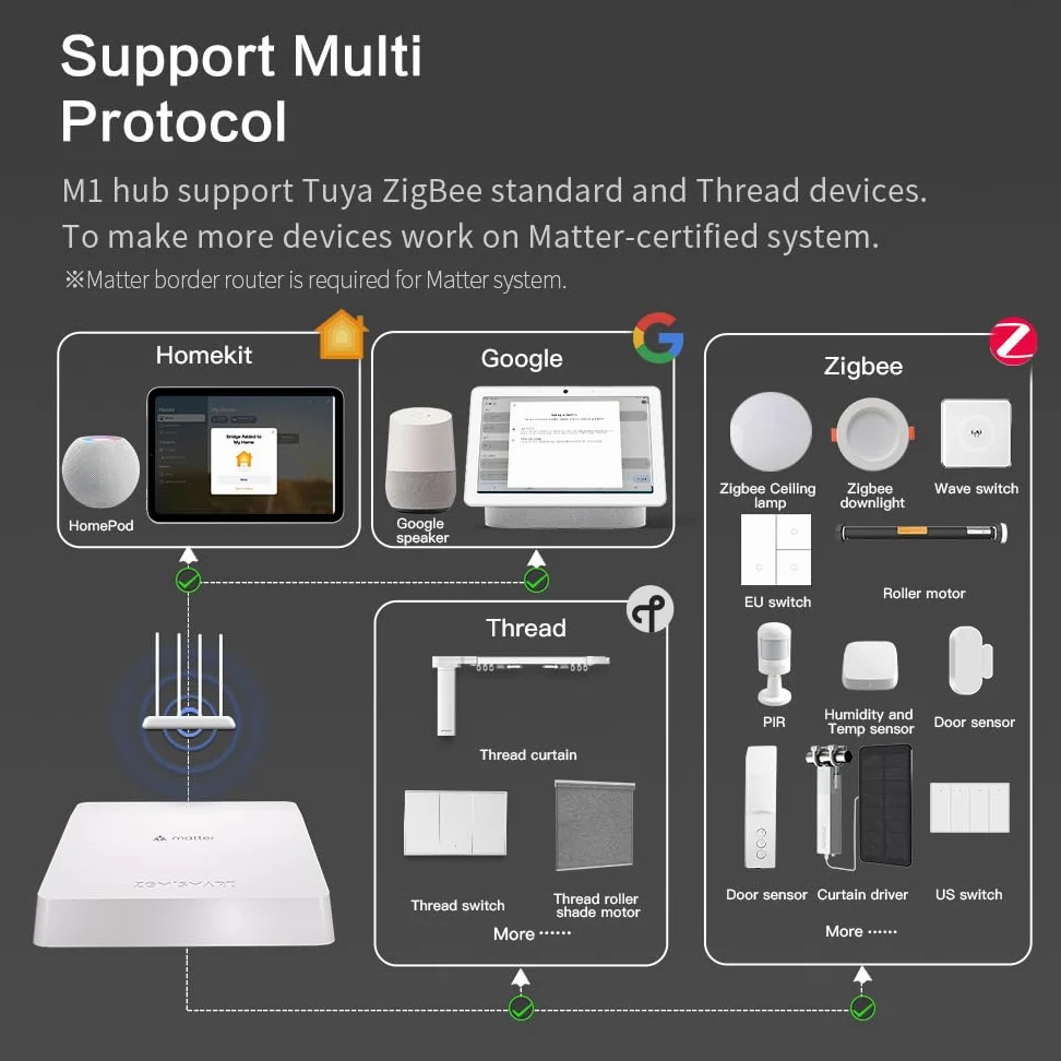 YoumiAi Matter Thread Hub Tuya Zigbee Bridge Matter Gateway Supporto Homekit Siri Voice Sub zigbee Devices Home APP Controllo LAN Hub cablato