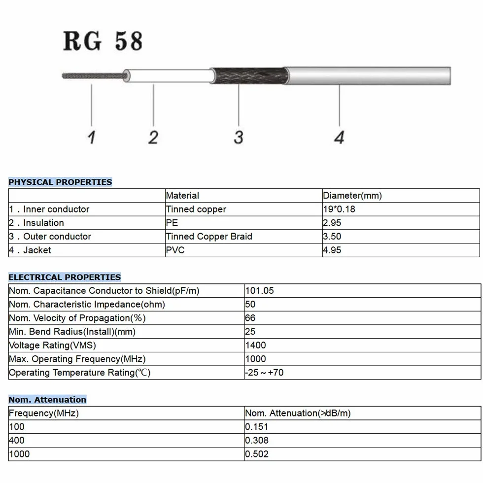 Superbat Cavo RG58 15m Prolungatore Antenna Fai Da Te 50 Ohm RG58 Cavo Antenna WiFi Per Fai Da Te Radio Cavo Antenna Cavo Nero