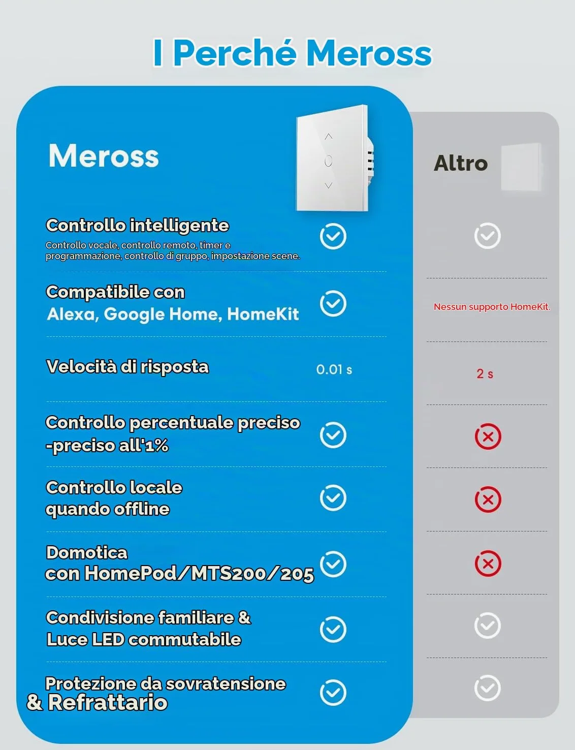 Meross Interruttore per tapparelle (è necessario un cavo neutro), set di 4 interruttori per tende da finestra compatibili con HomeKit, Alexa e Google Home, controllo vocale e telecomando