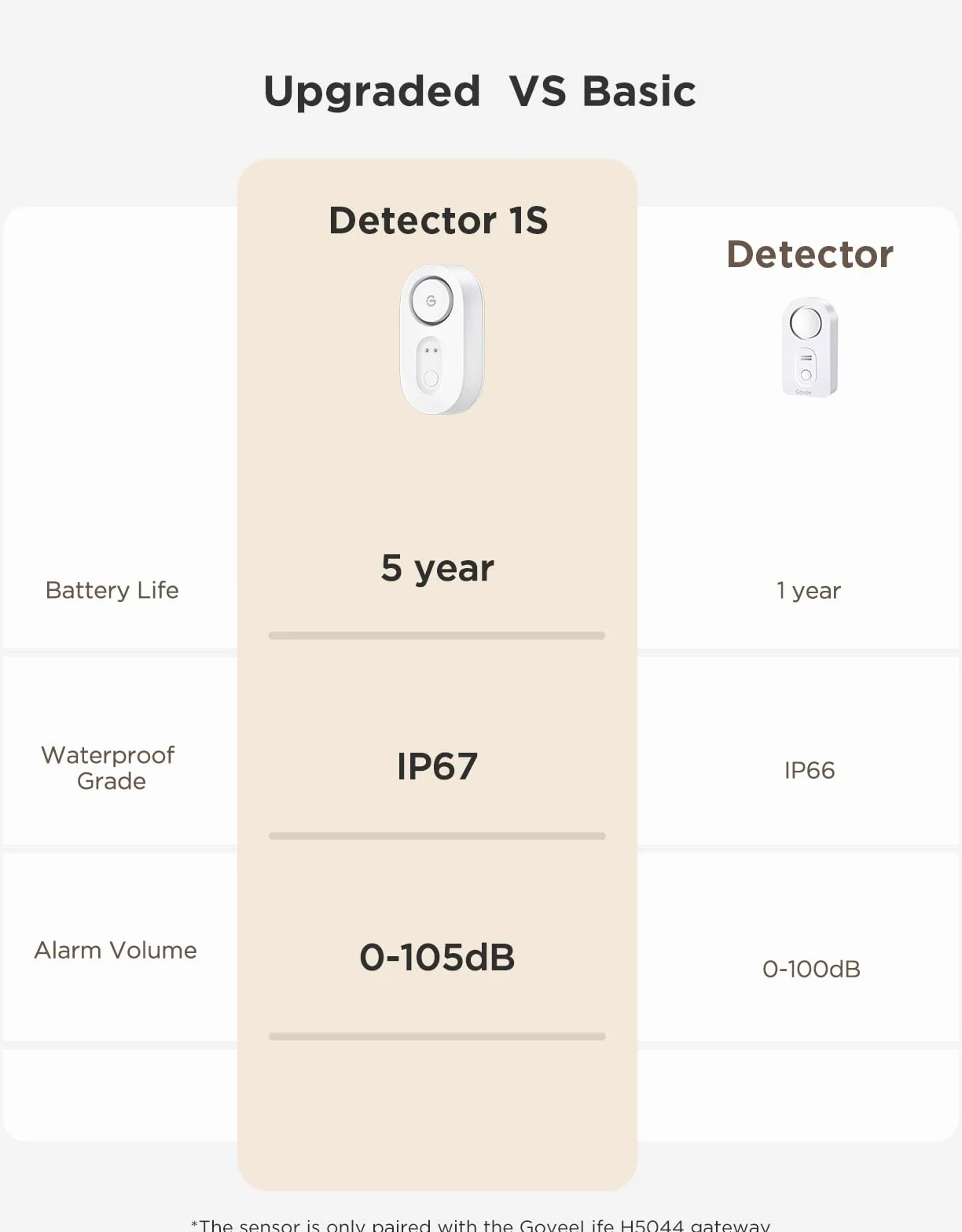 GoveeLife Rilevatore di perdite d'acqua con allarme regolabile da 105 dB, allarme d'acqua con durata della batteria di 5 anni e impermeabilità IP67, set di sonde sensori, perdite e inondazioni, adatto