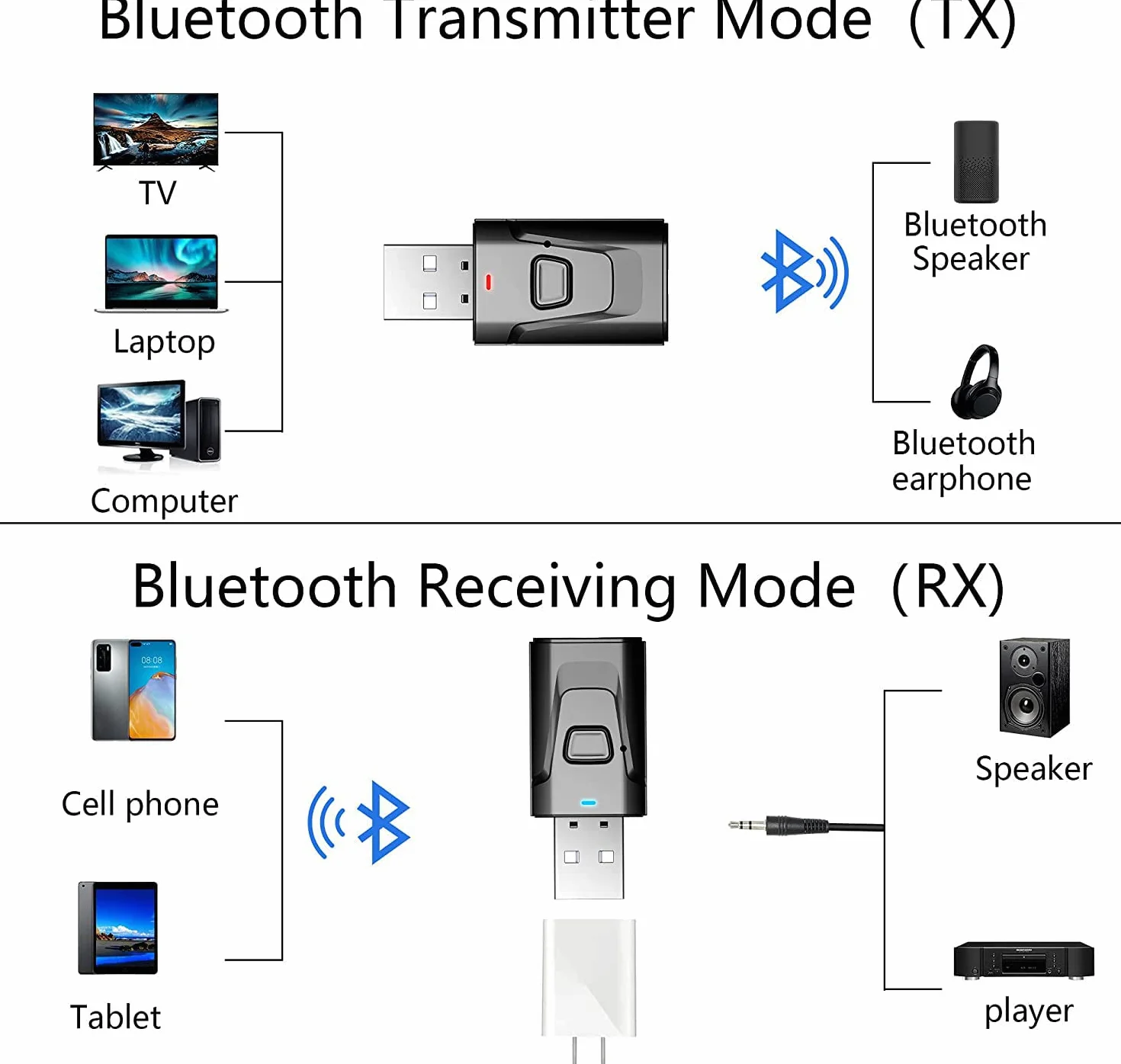 USB Bluetooth 5.0 Adattatore 4 in 1 wireless trasmettitore audio stereo Adattatore ricevitore con 3,5 mm Aux a bordo computer AUX TV altoparlanti Sistema audio domestico