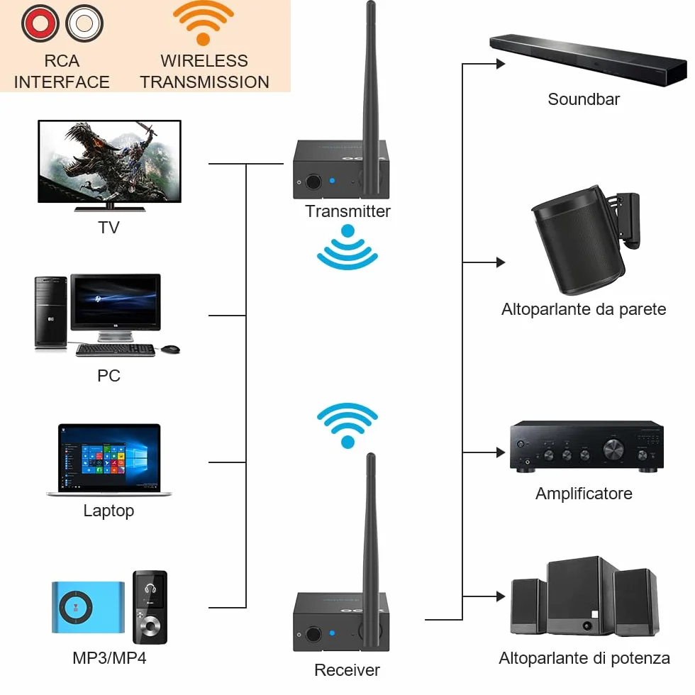 YMOO Trasmettitore Ricevitore Audio Wireless per TV, 2,4GHz Adattatore Bluetooth per Subwoofer, 100m, Jack da 3,5 mm e RCA, Bassa Latenza per Musica da PC a Hifi Stereo/Casse Attivo/CD