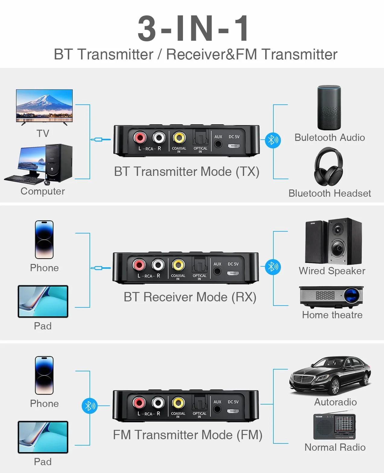 Trasmettitore Bluetooth, Adattatore Ricevitore Trasmettitore Bluetooth 5.0 3 in 1, Trasmettitore FM con Cavo RCA/AUX, Adattatore Audio Wireless per Sistema Stereo/TV/PC/Cuffie/Altoparlanti