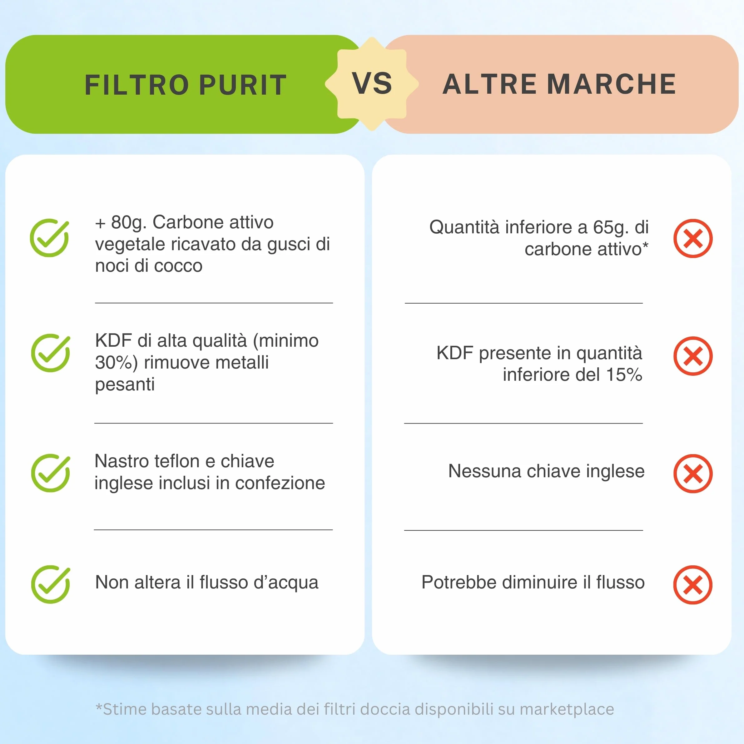 Purit Filtro Doccia Anticalcare - Compatibilità Universale - Filtra il 99,99% delle Impurità - Ideale per Pelli e Capelli Delicati