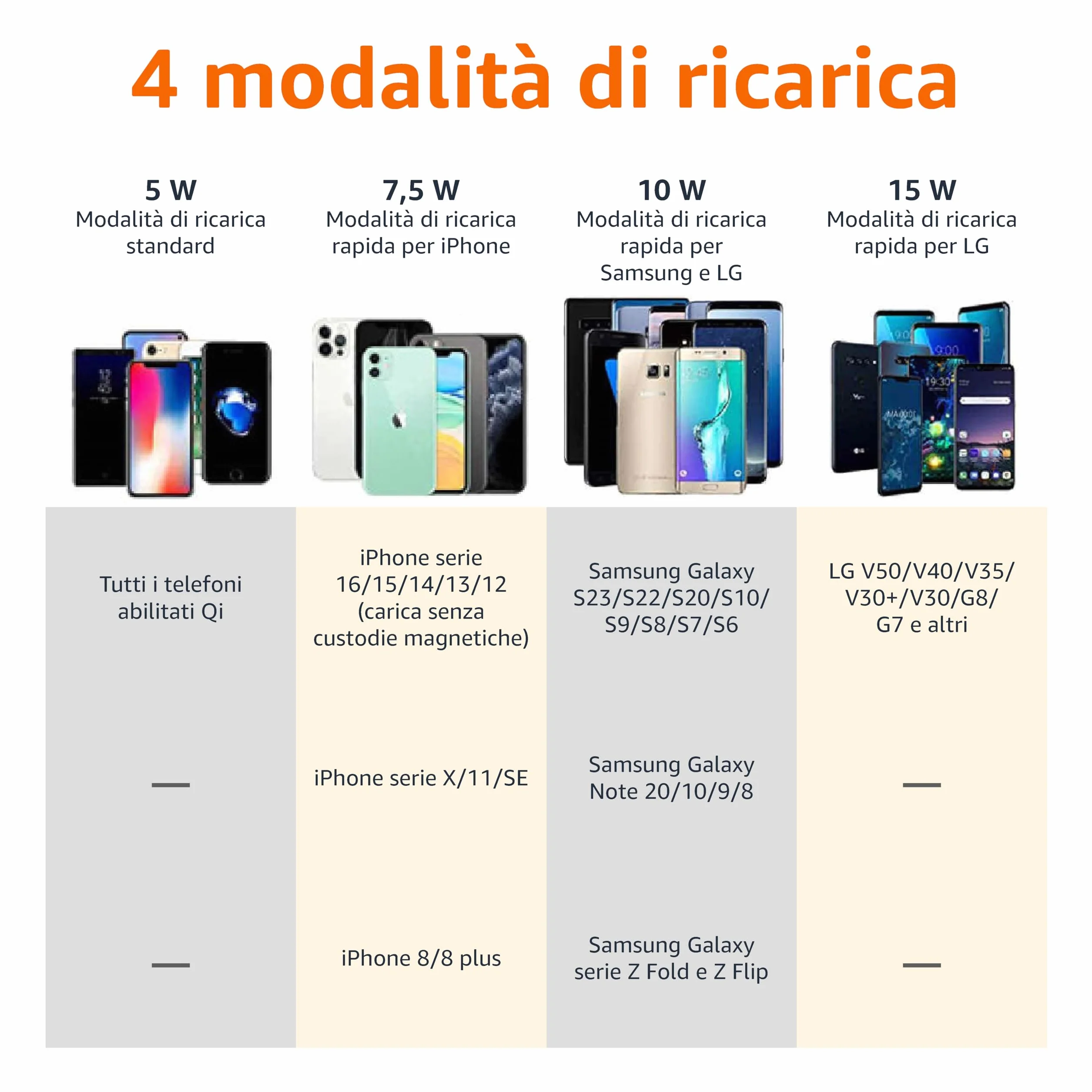 Amazon Basics Tappetino di ricarica wireless certificato Qi da 15 W (iPhone 16/ 15/14/13/12/11/X, Samsung) - Con cavo USB (adattatore CA non incluso) - nero