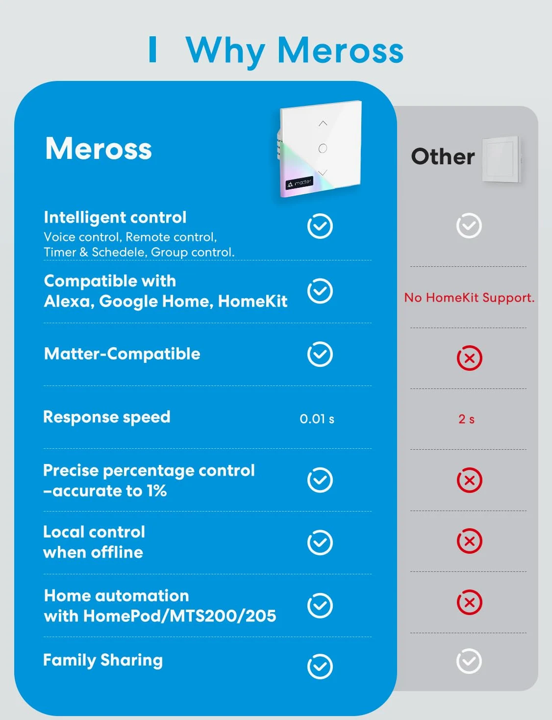 meross Interruttore per tapparelle opaco Smart (cavo neutro necessario), interruttore per tenda compatibile con HomeKit, Alexa e Google Home, controllo percentuale, controllo vocale e telecomando
