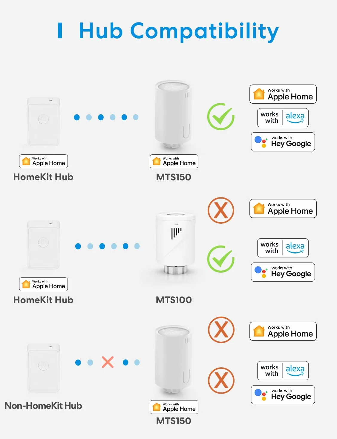 meross Valvola Termostatica Intelligente Wifi - Smart Termostato per Termosifone, Compatibile con HomeKit, Siri, Alexa e Google Assistant, Telecomando, 6 Adattatori, 1pz (Hub non incluso)