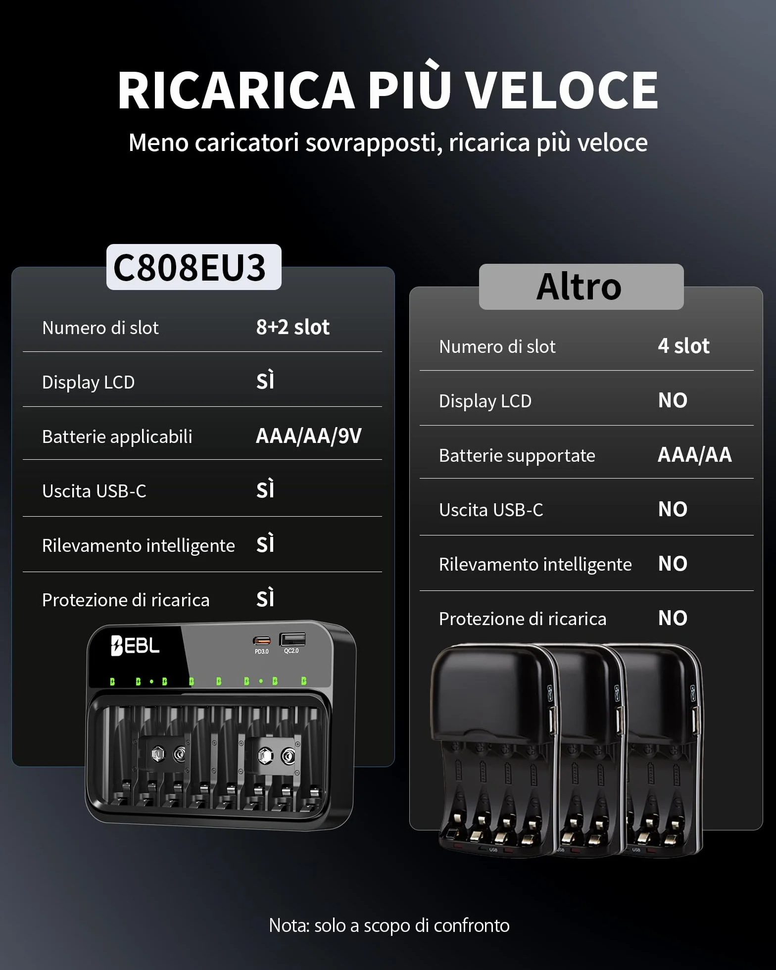 EBL Caricabatterie per batterie AA AAA 9V, 8 slot caricatore indipendenti, ingresso USB-C PD3.0 & Micro USB, caricatore rapido