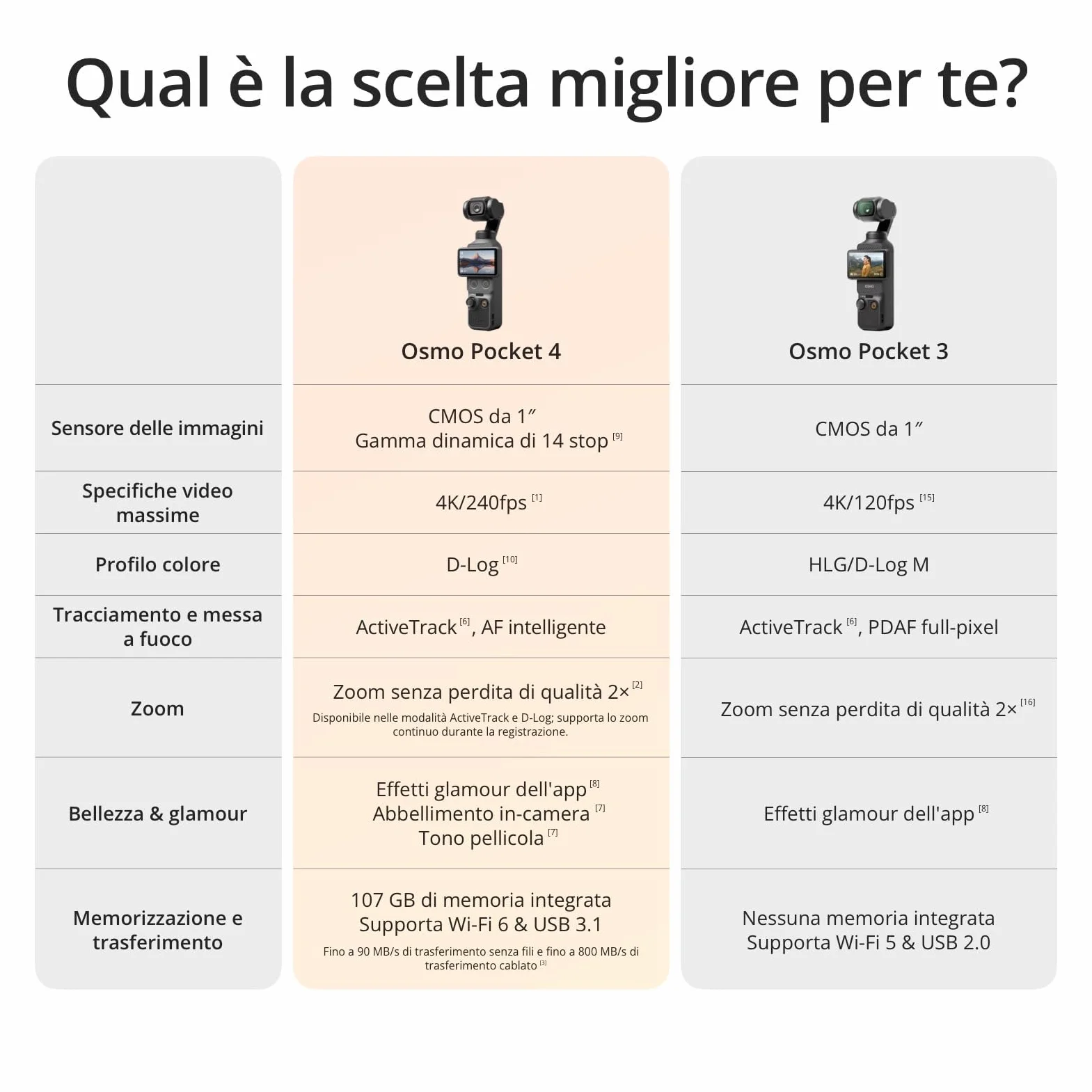 DJI Osmo Pocket 4 Combo Standard, fotocamera stabilizzata tascabile per vlog, CMOS da 1″ e 4K/240fps, stabilizzazione a tre assi, 107 GB di memoria integrata (Standard Combo)