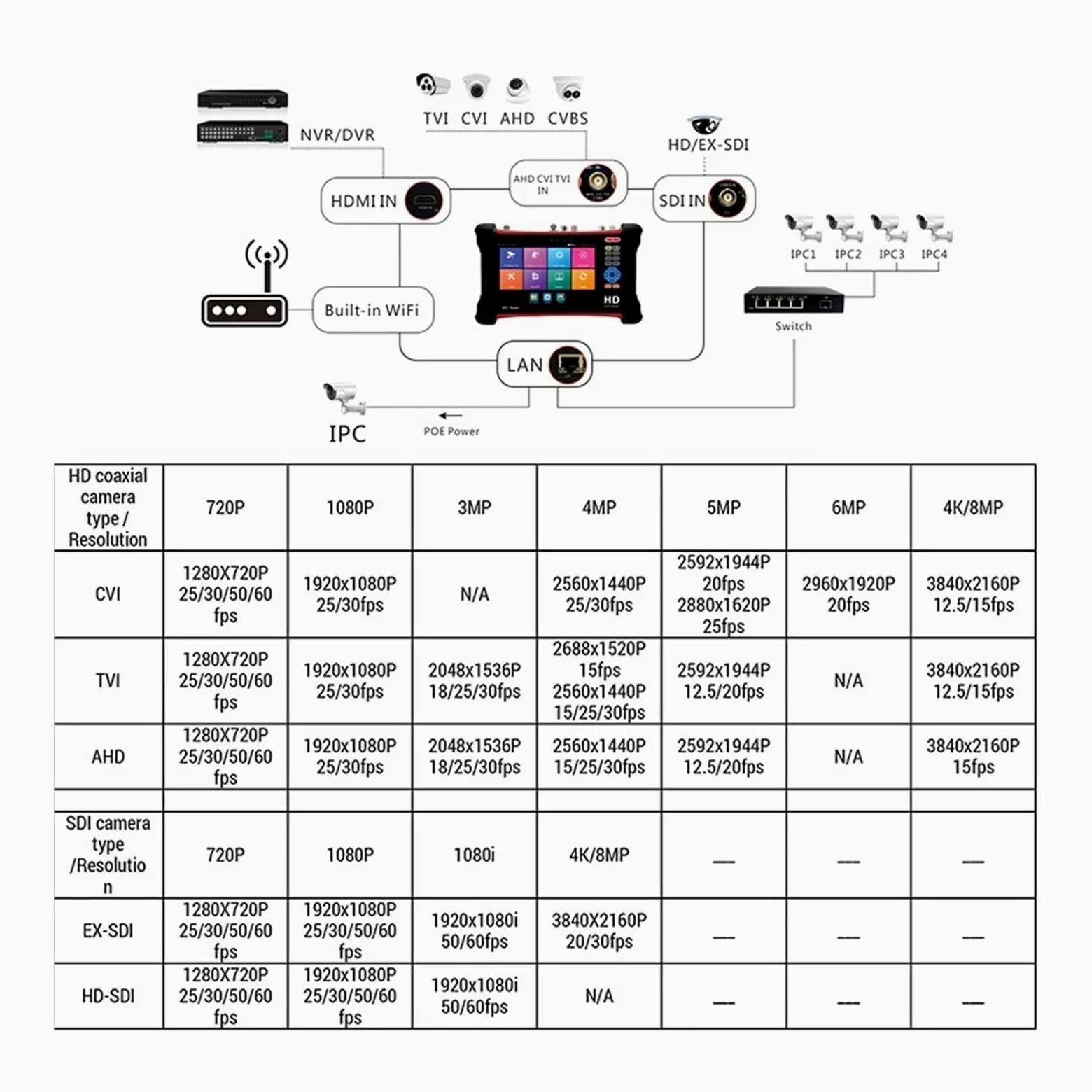 Supporto per tester CCTV per telecamera IP X7-MOVTADHS Tester Telecamera Analogica IP Monitor Tester CCTV Da 8 MP Con Analogico + LP + AHD + CVI + TVI + SDI Tester CCTV Multifunzione 6 In 1