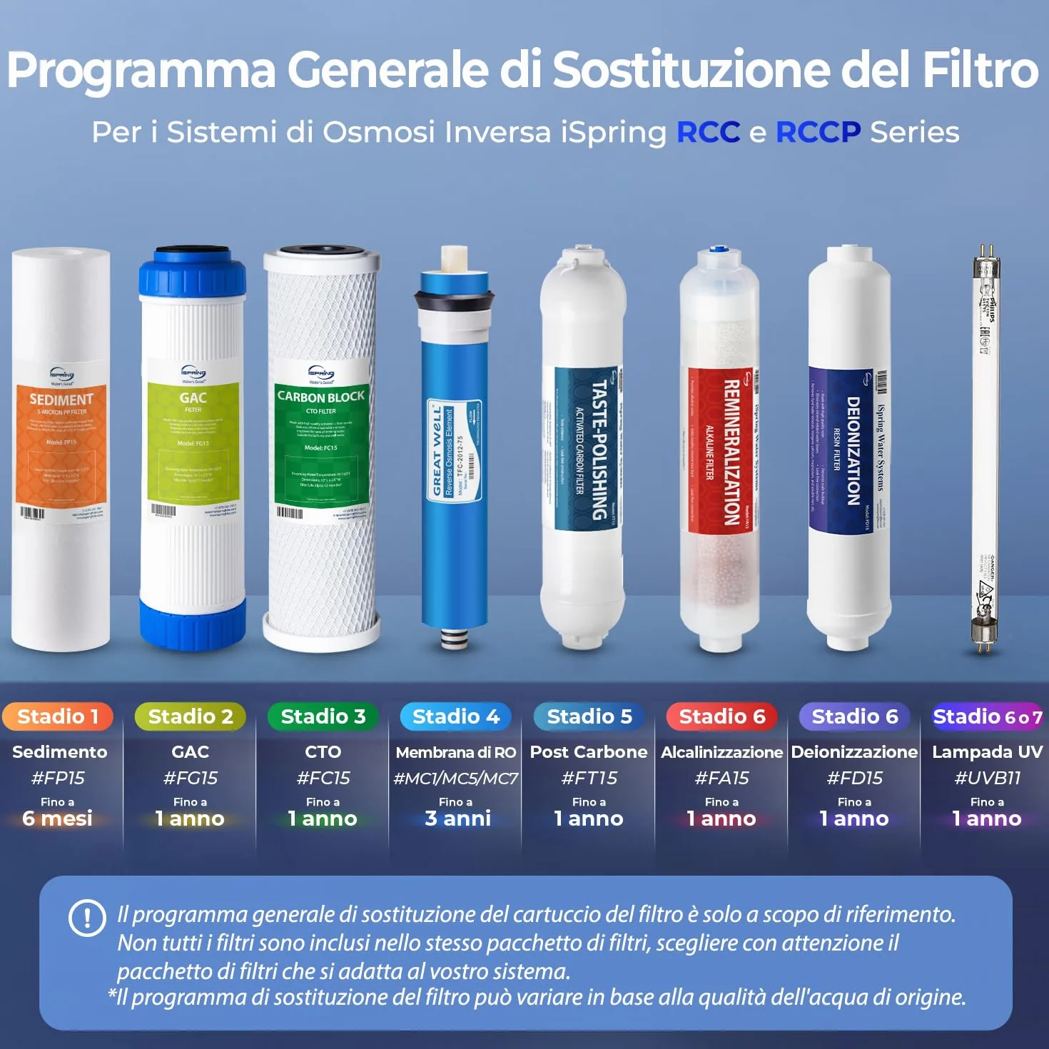 iSpring F3 Set di Cartucce Filtro, 6 Mesi di Sostituzione del Prefiltro per Sistemi ad Osmosi Inversa RO Standard, Bianco