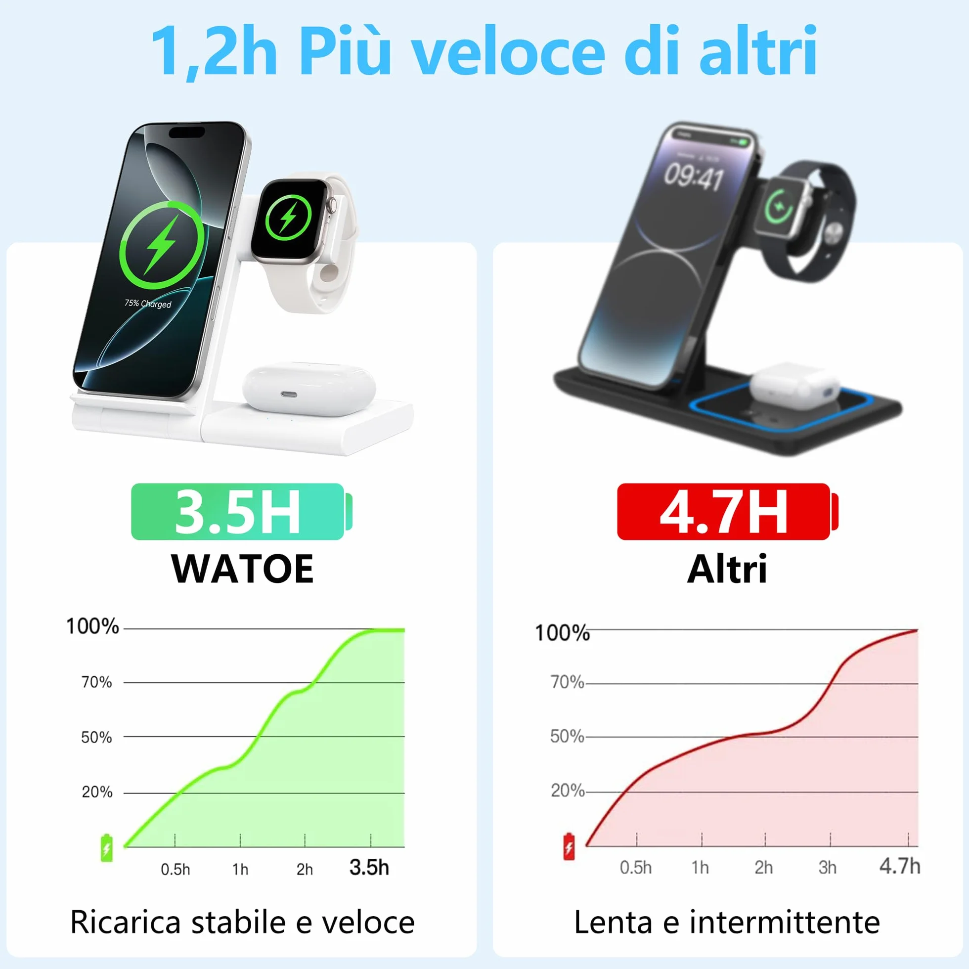 Caricatore Wireless Apple 3 in 1, Stazione di Ricarica Rapida per iPhone 17/16/15/14/13/12/11/Pro/Max/Plus, Apple Watch Ultra 3/11/10/9/8/7/6/SE 3, per AirPods Pro 3/4/3/2