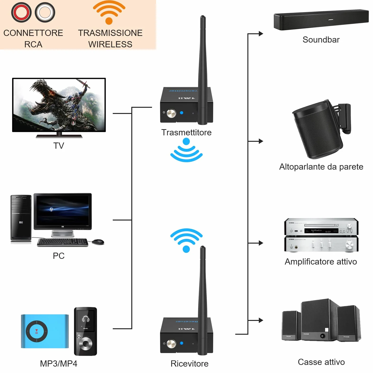 1Mii Trasmettitore Ricevitore Audio Wireless HiFi per TV(1 TX + 1 RX), 2.4 GHz Adattatore Audio RCA Ingresso/Uscita, Lungo Raggio 100m Bassa Latenza per Musica da TV/PC a Subwoofer/Stereo/Casse Attivo