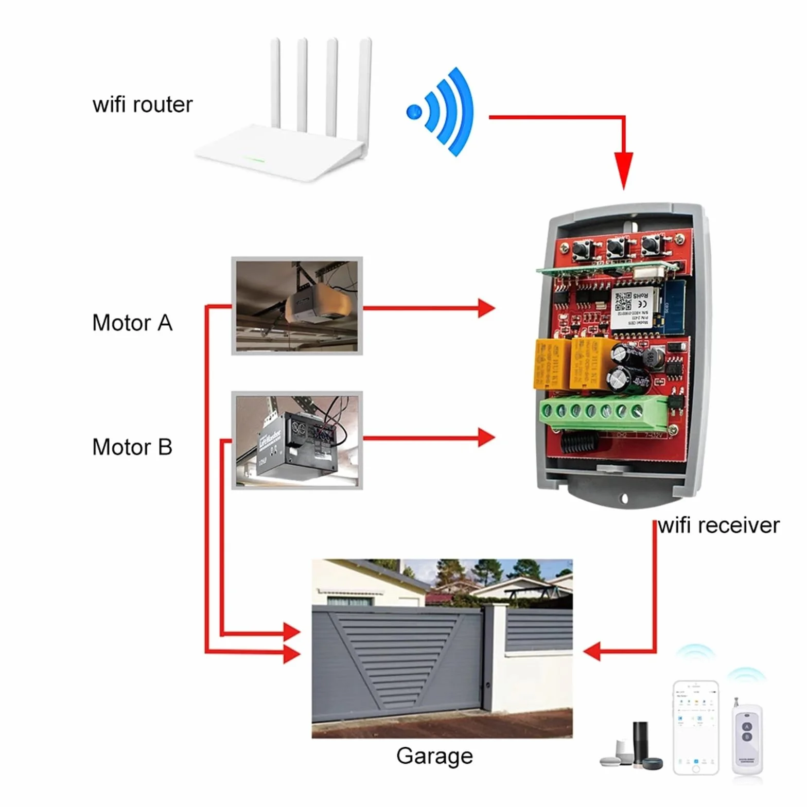 Kit apricancello elettrico, Tuya Garage Apriporta Cancello Ricevitore 2ch 433mhz 433.92mhz Universale Fixed Rolling Code Multi Marca Controller Switch | AC 85-250V WIFIX1