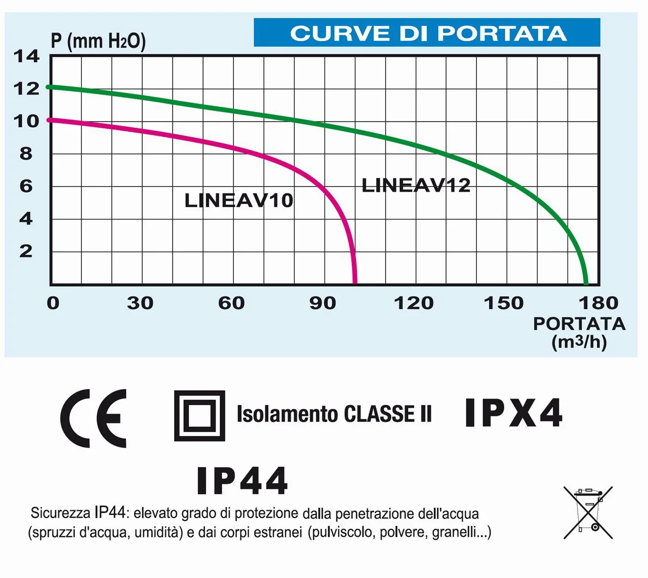 La Ventilazione LINEAV12 Aspiratore Centrifugo per Condotti di Aerazione, Bianco, diametro 120 mm / 5"